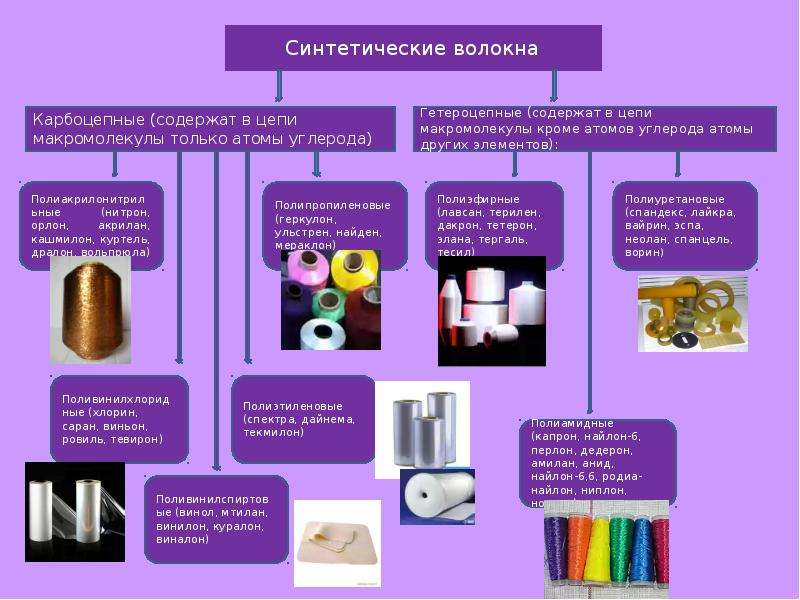 Синтетические волокна презентация по химии 10 класс