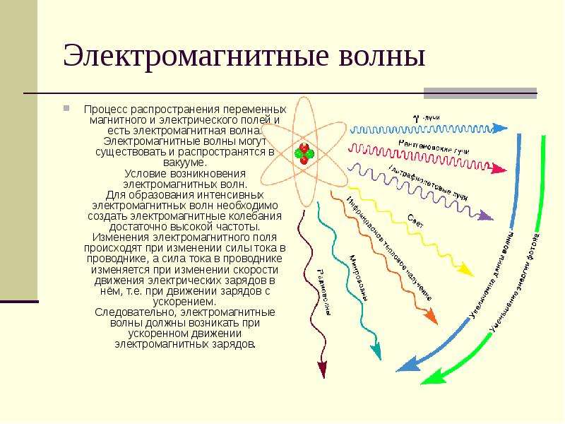 Ментальная карта электромагнитные волны