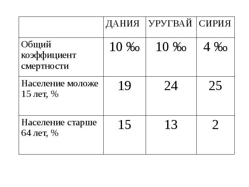 Система демографических показателей