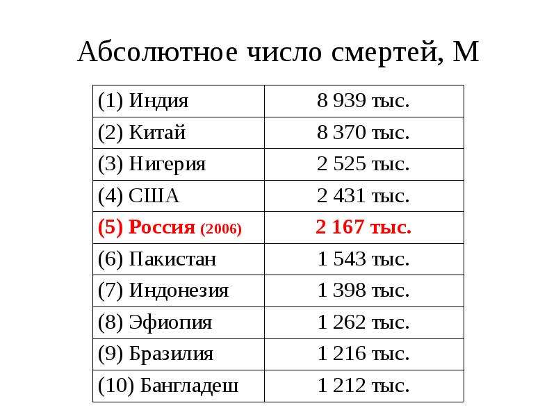 Абсолютное количество. Абсолютные цифры. Абсолютное число это. В абсолютных цифрах смертность. Абсолютное число смертей это.