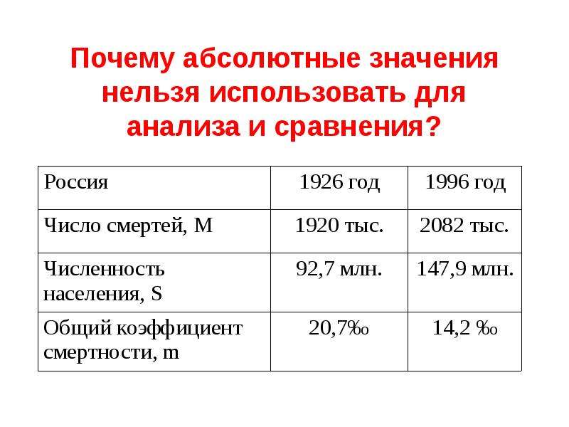 Абсолютно причина. Анализ демографических показателей доклад. Демографический анализ Швеции. Демографический анализ Белгорода. Зачем нужны демографическая исследования.