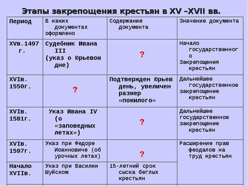 Закрепощение крестьян презентация