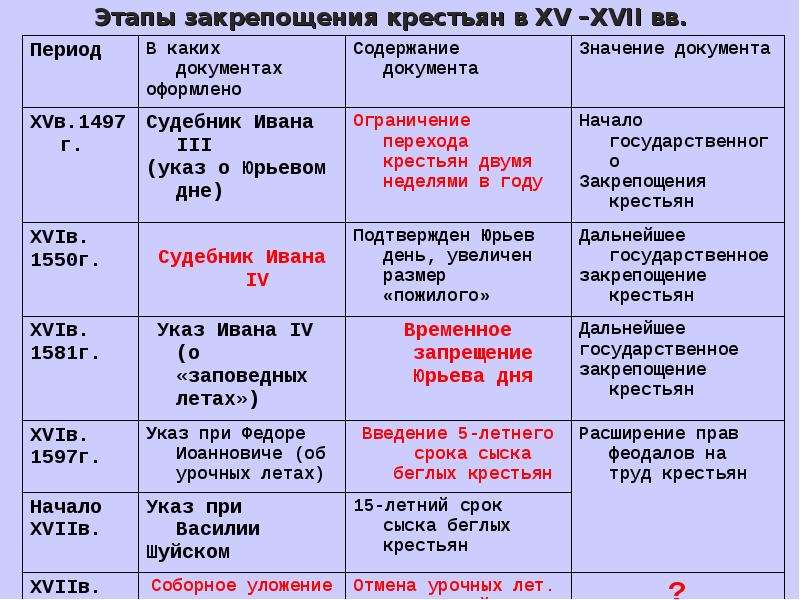 Закрепощение крестьян презентация