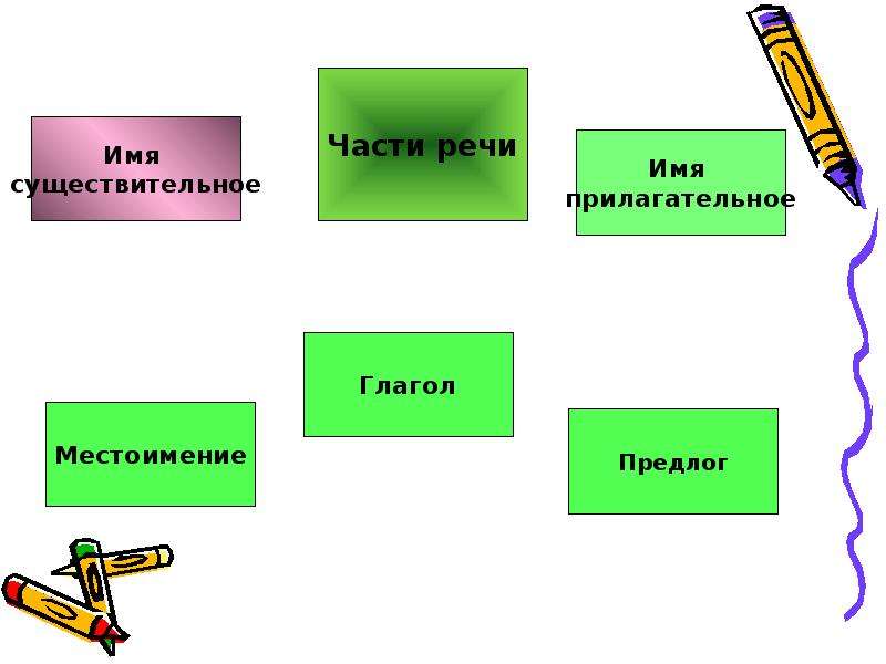 Презентация части речи обобщение. Существительное прилагательное глагол местоимение предлог. Имя существительное обобщение. Как подчёркивается существительное прилагательное глагол. Слайд обобщение.