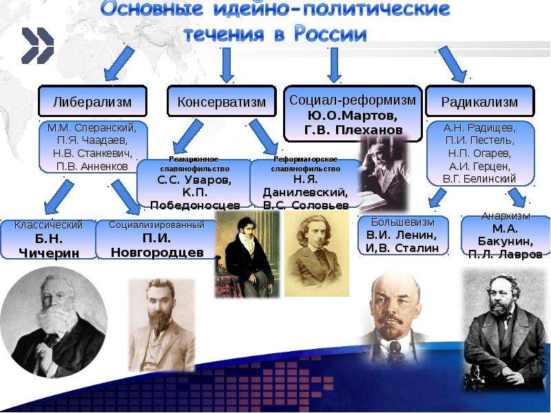 Презентация на тему консерватизм