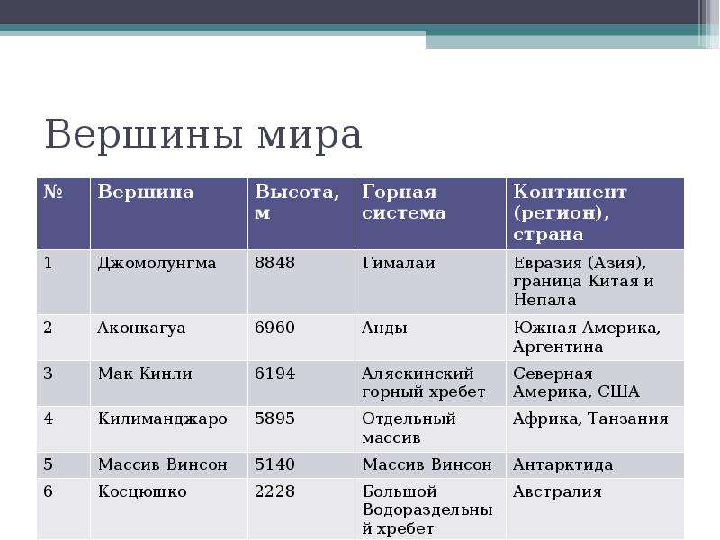 Горные системы по высоте. Горные системы и их вершины в России. Высочайшие вершины Евразии. Горные системы Евразии.
