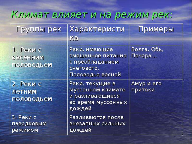 Описание режима реки. Режим реки это в географии. Режим рек слайд. Влияние климата на режим рек. Разнообразие внутренних вод России.