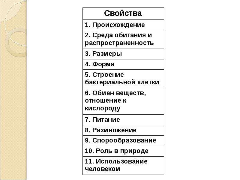 Происхождение характеристика. Свойства и виды прокариот. Прокариотическая клетка среда обитания. Свойства виды прокариот таблица происхождение. Прокариоты происхождение таблица по биологии.