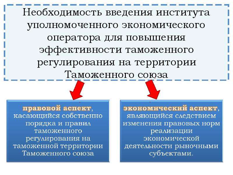 Три необходимость. Институт уполномоченных экономических операторов. Уполномоченный экономический оператор. Институт УЭО. Эффективность института уполномоченного.