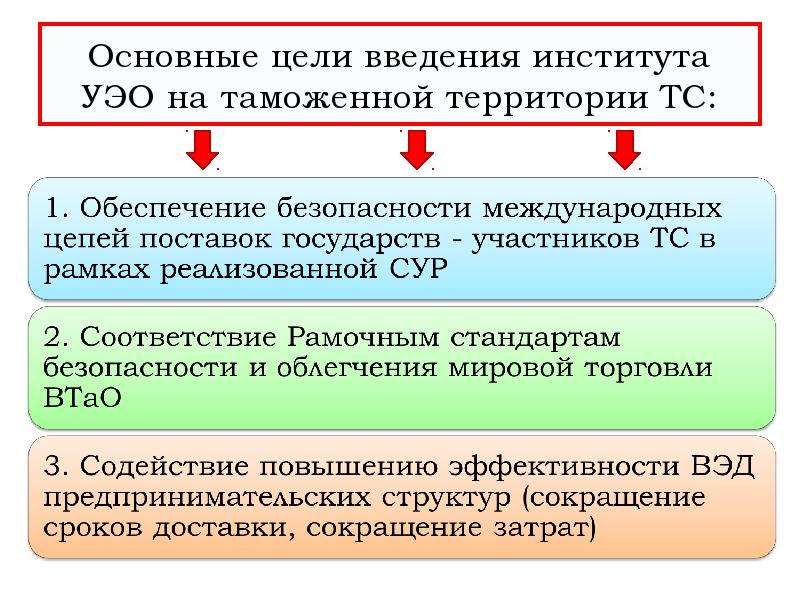 Цель создания институтов. Уполномоченный экономический оператор. Основные цели введения. Уполномоченного экономического оператора. Развитие института уполномоченного экономического оператора.