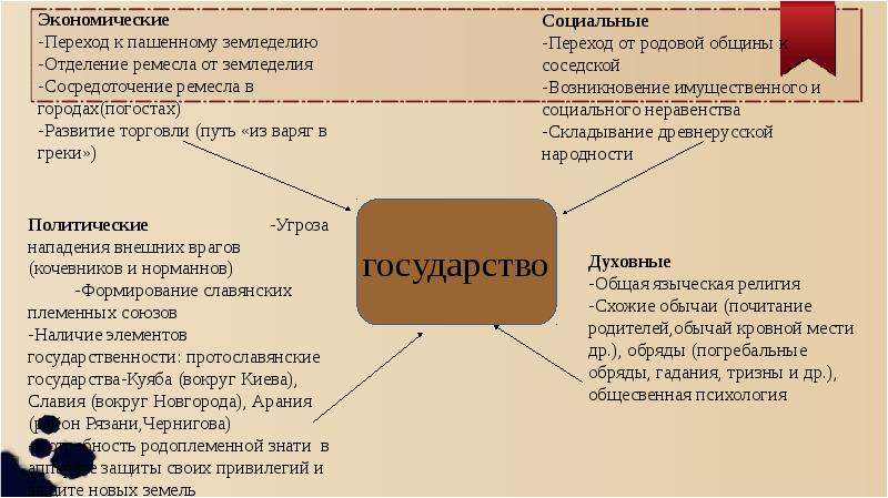 Образование древнерусского государства фото