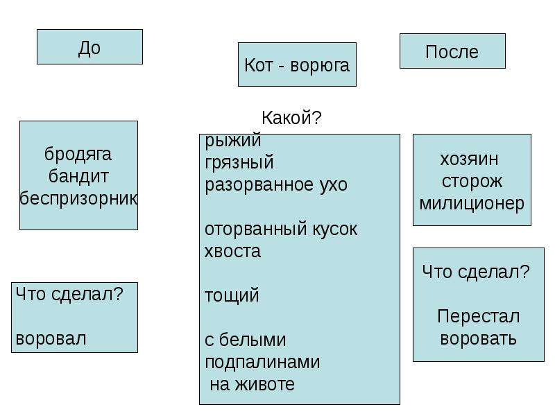 Основная мысль кот ворюга. Кот-ворюга план рассказа. Кот-ворюга Паустовский план.