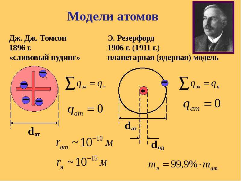 Ядерная модель атома. Ядерная модель атома Резерфорда 1911. Томсон Резерфорд Чедвик. Модель атома Томсона и Резерфорда.