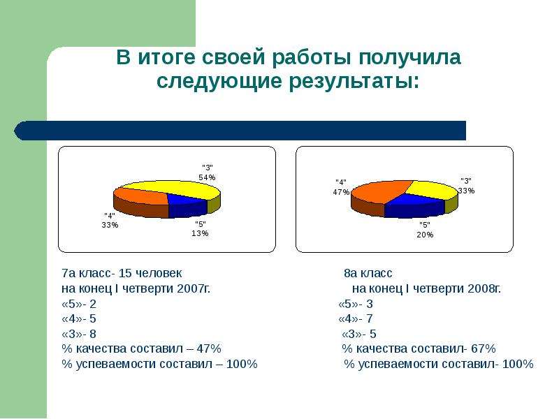 Были получены следующие результаты