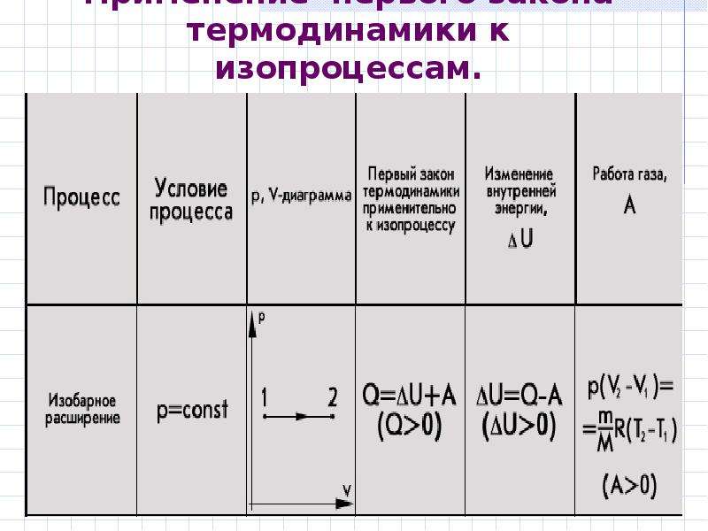 Презентация первый закон термодинамики 10 класс презентация