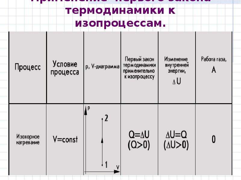 Изопроцессы в газах закон. Применение 1 закона термодинамики к изопроцессам таблица адиабатный. Применение 1 закона термодинамики к изопроцессам таблица. Применение 1 закона термодинамики к изопроцессам. Первый закон термодинамики таблица.