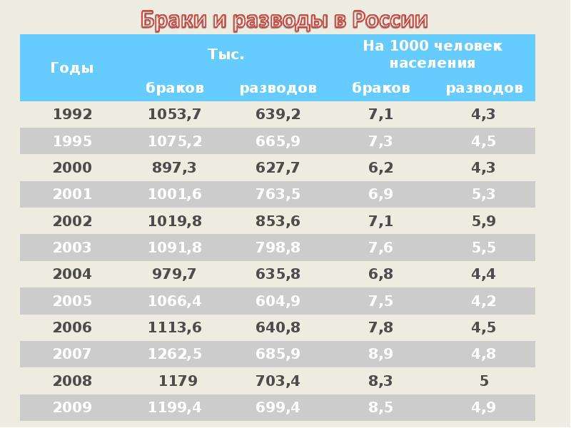 Количество браков в россии. Статистика браков в России по годам. Число браков и разводов в России таблица. Количество разводов в России статистика по годам. Статистика разводов в России.