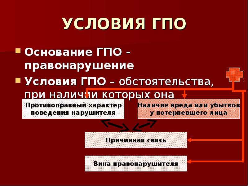 Проценты за нарушение обязательств. Ответственность за нарушение обязательств презентация. Основания ГПО. Гражданская правовая ответственность. Ответственность за неисполнение обязательств Рим презентация.