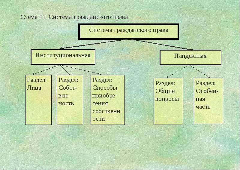 Гражданское законодательство схема