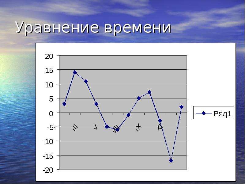 Уравнение времени график. Уравнение времени. Уравнение времени таблица. Уравнение времени в астрономии. Η – уравнение времени..