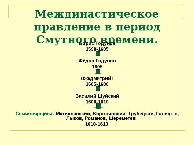 Период смутного времени. Схема правителей смутного времени. Правление в период смутного времени. Междинастическое правление в период смутного. Схема правителей периода смуты.