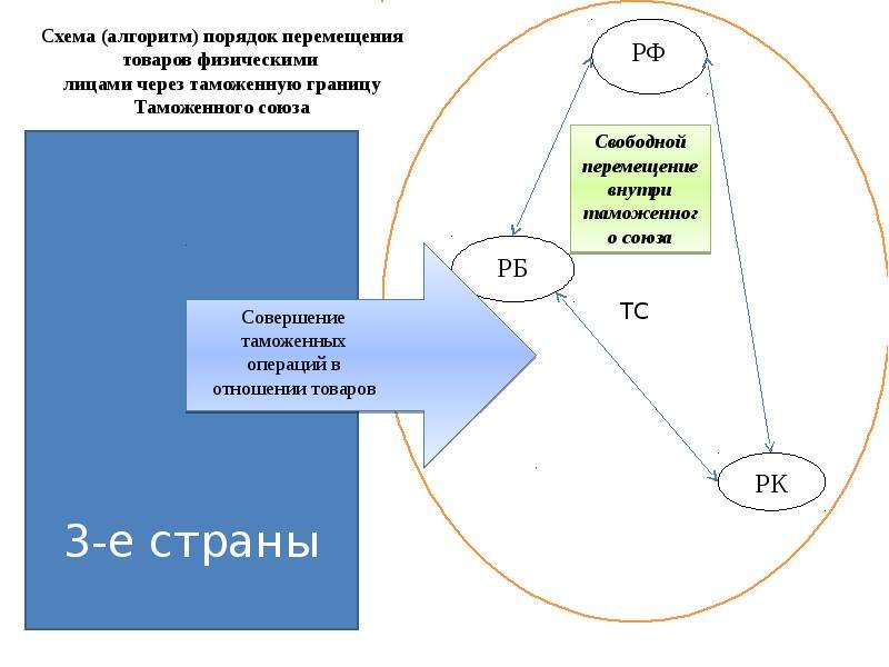 Статистика перемещения транспортных средств и физических лиц презентация