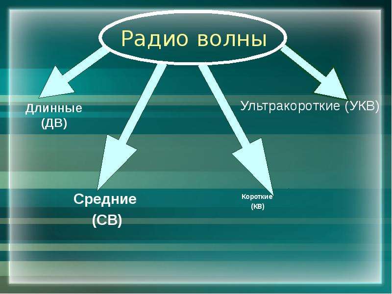 Короткие волны. Длинные и средние волны. Длинные средние и короткие волны. Длинные волны короткие волны средние волны ультракороткие. Длинные средние короткие и ультракороткие волны.