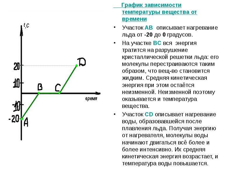 На рисунке показан график зависимости температуры кристаллического вещества от времени нагревания 2