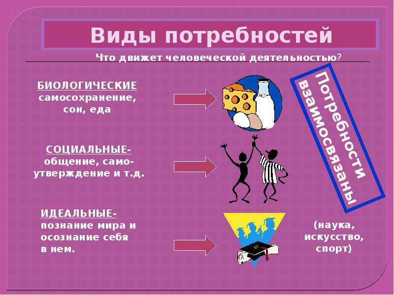 Презентация на тему потребности и способности человека 6 класс обществознание