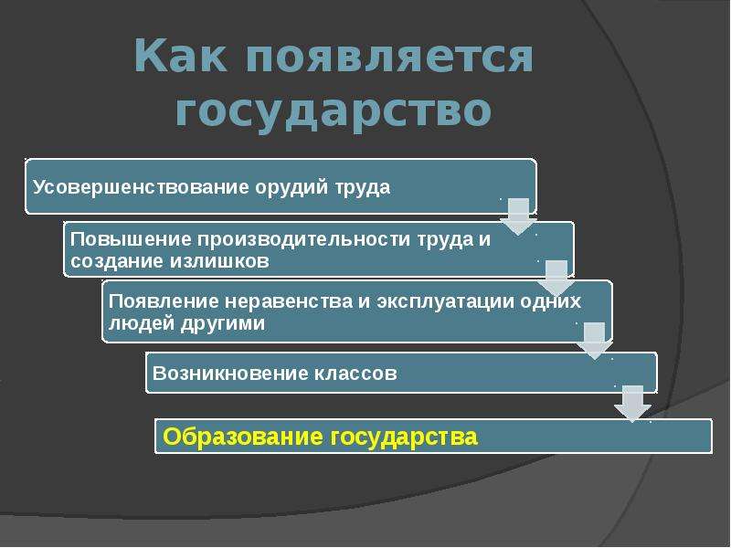 1 государства появились. Когда появилось государство. Когда возникло государство. Как появились страны. Как образовалось государство.