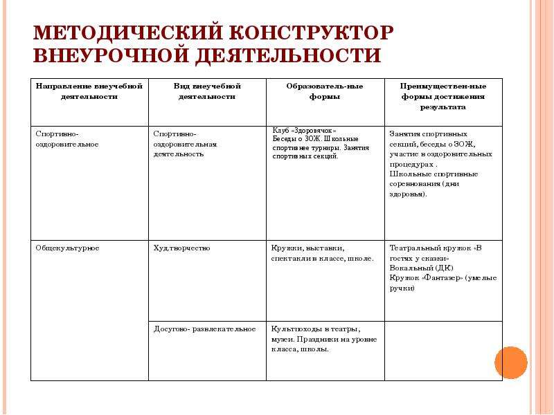 Конспект внеурочного занятия. Структура внеурочной деятельности таблица. Структура занятий по внеурочной деятельности. Структура занятия по внеурочной деятельности по ФГОС. Формы занятий внеурочной деятельности по ФГОС В основной школе.