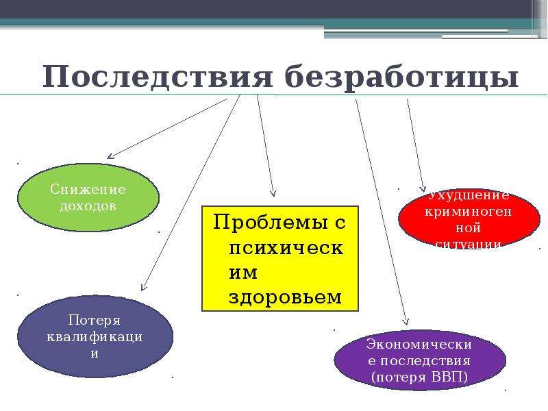 Социальный проект безработица