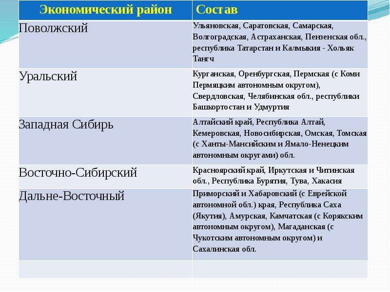 Особенности экономического районирования России  Подготовила: Клеутина С.А.  Группа МЭ-092, слайд №7