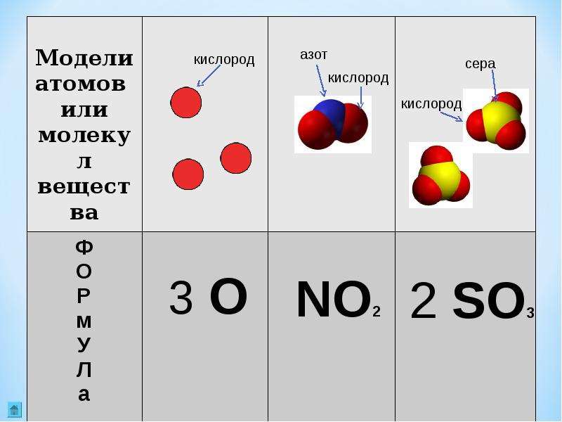 Атом химия 8. Атомы и молекулы. Молекула и атом различие. Молекула азота состоит. Атомы и молекулы в формулах.