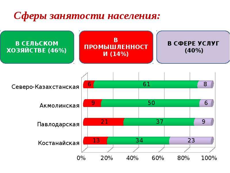 Основные сферы услуг. Сферы занятости населения. Основные сферы занятости населения. Производственная сфера занятость населения. Основная сфера занятости населения России.