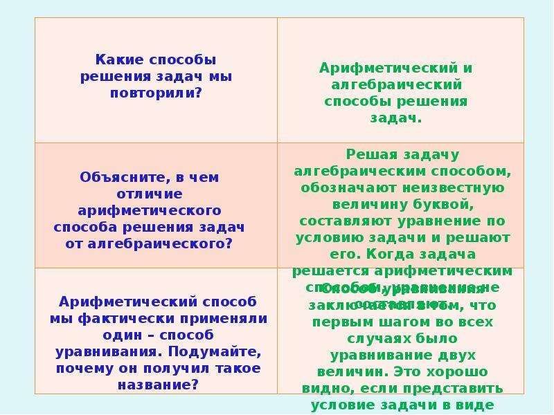 Чем отличается решение. Алгебраический и Арифметический способ. Арифметический и алгебраический метод решения задач. Алгебраический и Арифметический способ решения разница. Особенности арифметического и алгебраического методов.