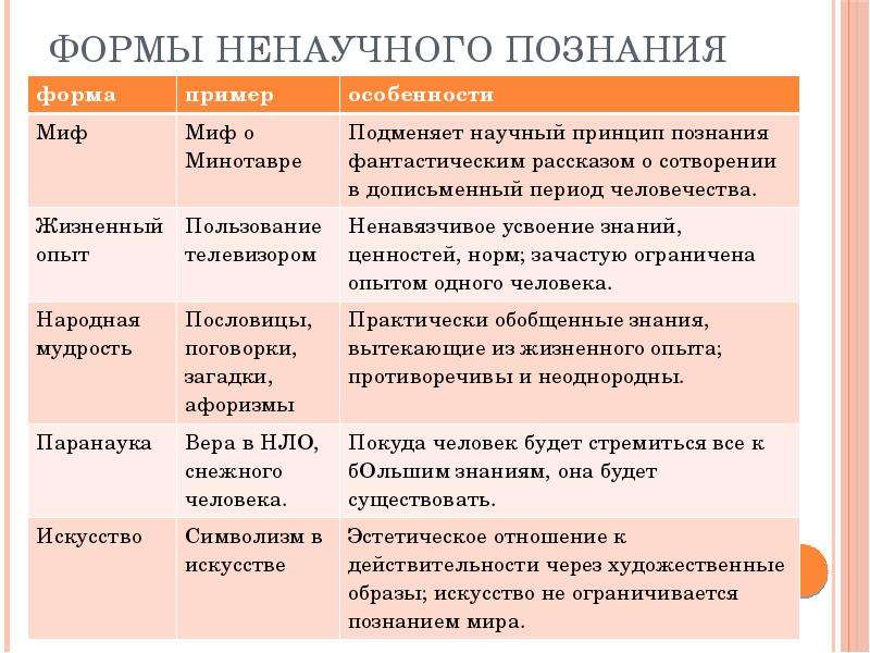 Почему он прибегает к такому ненаучному объяснению. Формы ненаучного знания таблица. Формы ненаучного познания. Формы ненаучного познания таблица. Игиенаучная форма познания.