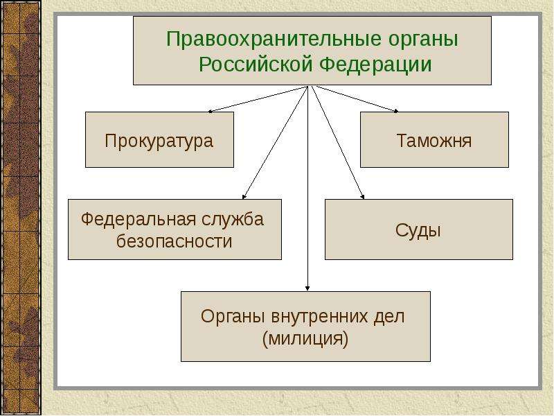 Правоохранительные органы рф 7 класс обществознание презентация