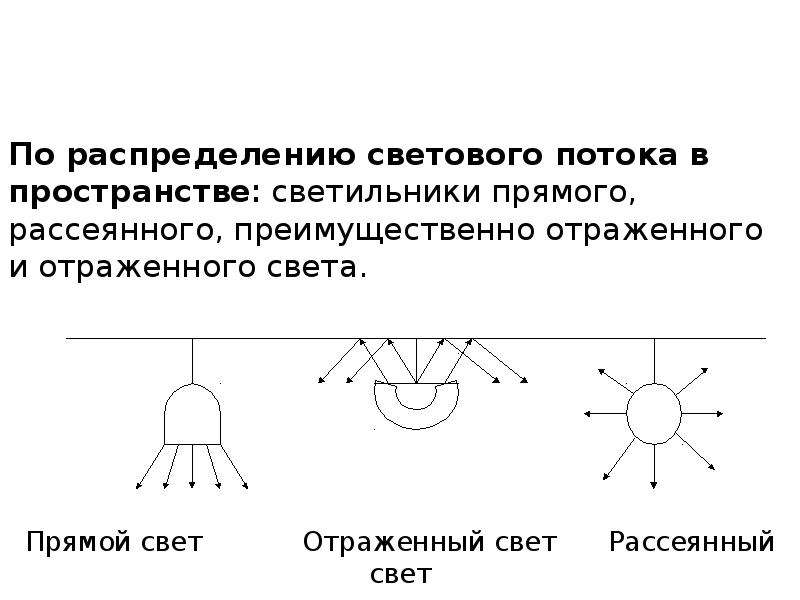 Виды освещения схема