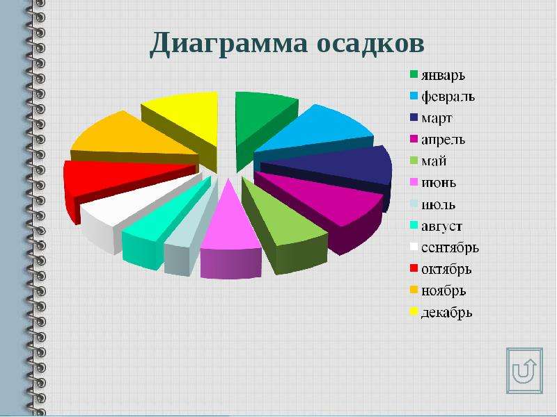 Диаграмма осадков москва