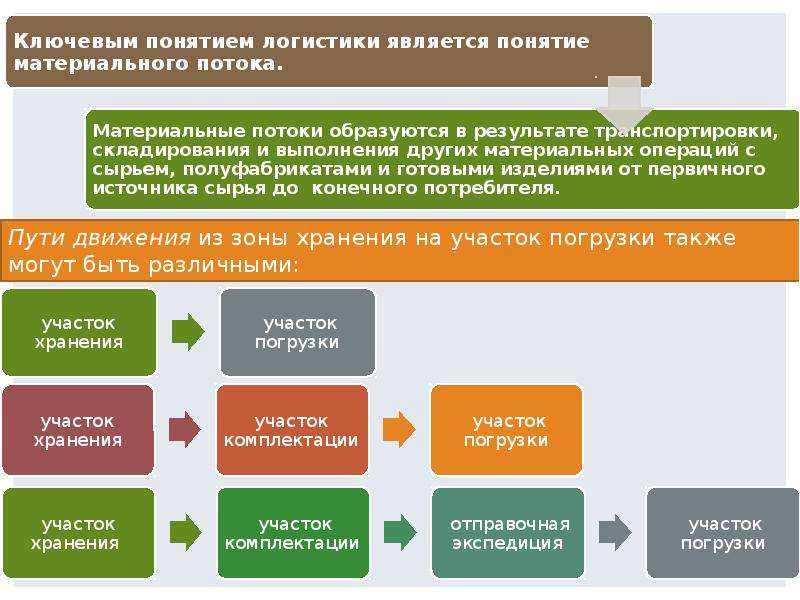 Понятие логистики. Сущность логистики. Основные понятия логистики кратко. Логистика понятие и сущность.