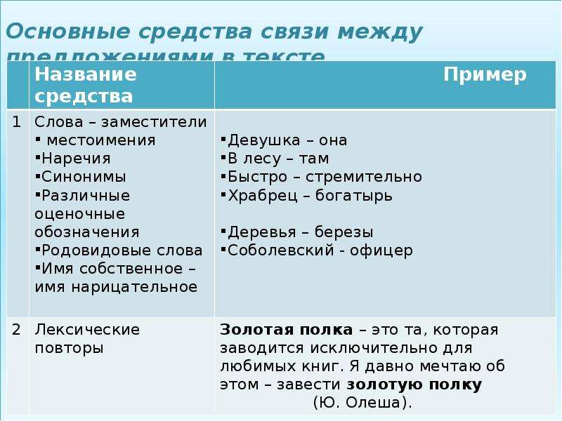 Средства связи слов. Основные средства связи между предложениями. Основные средства связи между предложениями в тексте. Способы и средства связи между частями текста. Средства связи определение.