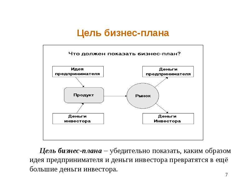 Цель бизнес плана