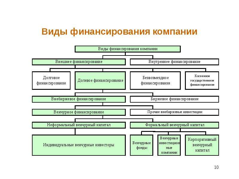 Внешнее финансирование предприятий. Виды и формы финансирования организаций. Виды финансирования предприятия. Финансирование виды финансирования. Виды источников финансирования.