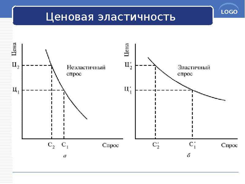 Рост цен на товары эластичного спроса. Ценовая эластичность рынка. 4. Ценовая эластичность спроса. Ценовая эластичность спроса слайд. Эластичность лого.