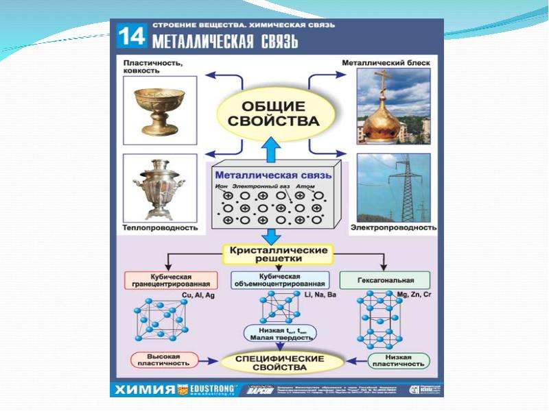 Виды химической связи схема