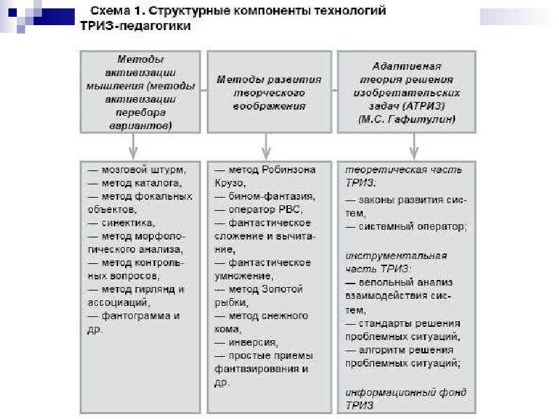 Триз педагогика это