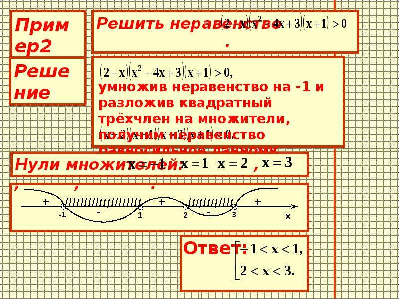 Метод интервалов 9 класс презентация