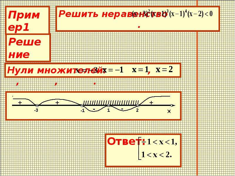 Метод интервалов 10 класс презентация. Метод интервалов. Метод интервалов на ЕГЭ презентация. Метод интервалов петля. Метод интервалов петли на оси.