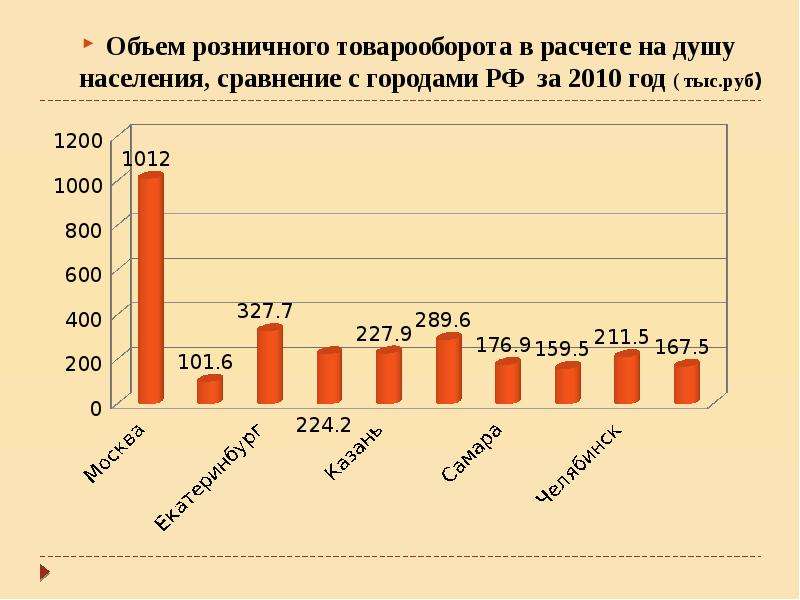 По сравнению с 2010 г. Товарооборот на душу населения. Объем розничного товарооборота. Розничный товарооборот на душу населения. Товарооборот на душу населения в России.